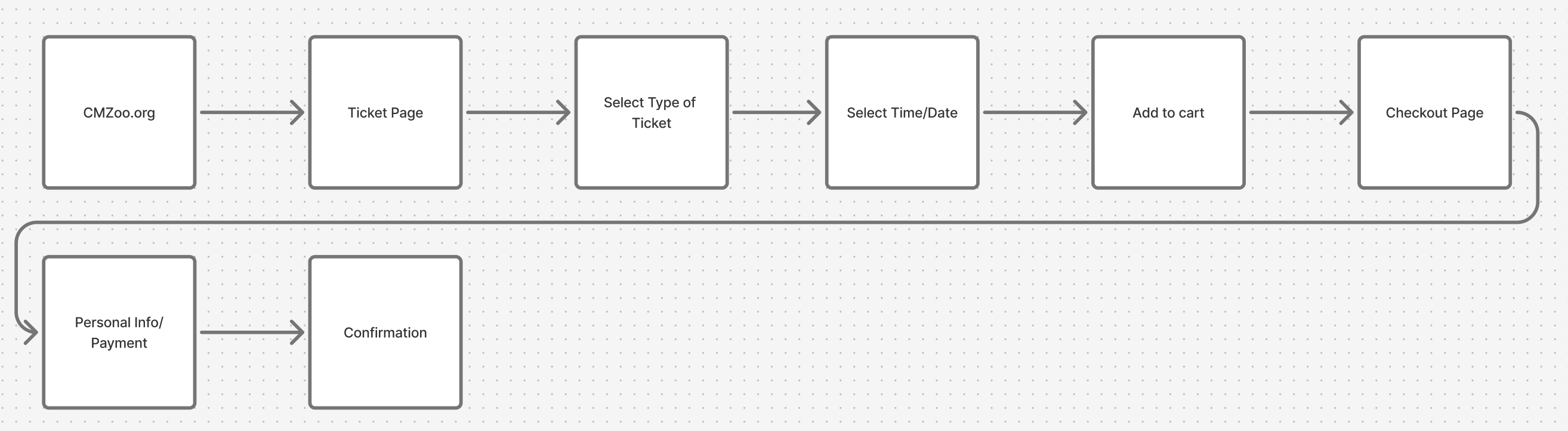 Simplified task flow diagram